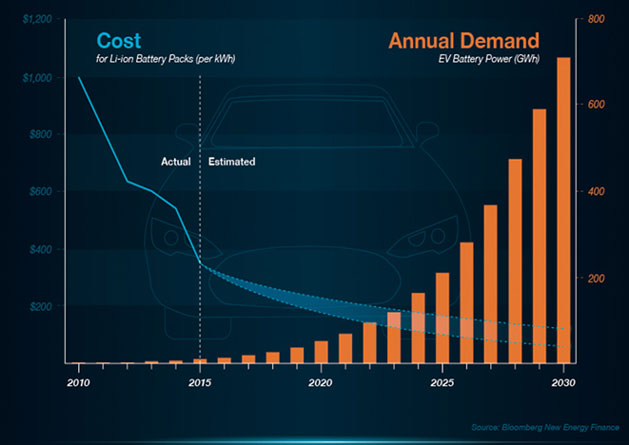 costs-demand
